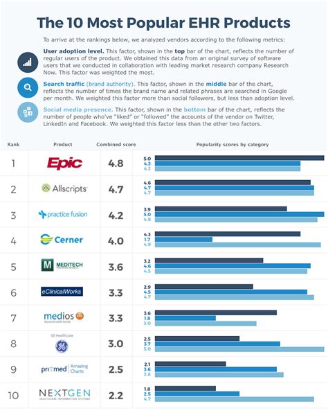 most popular ehrs.